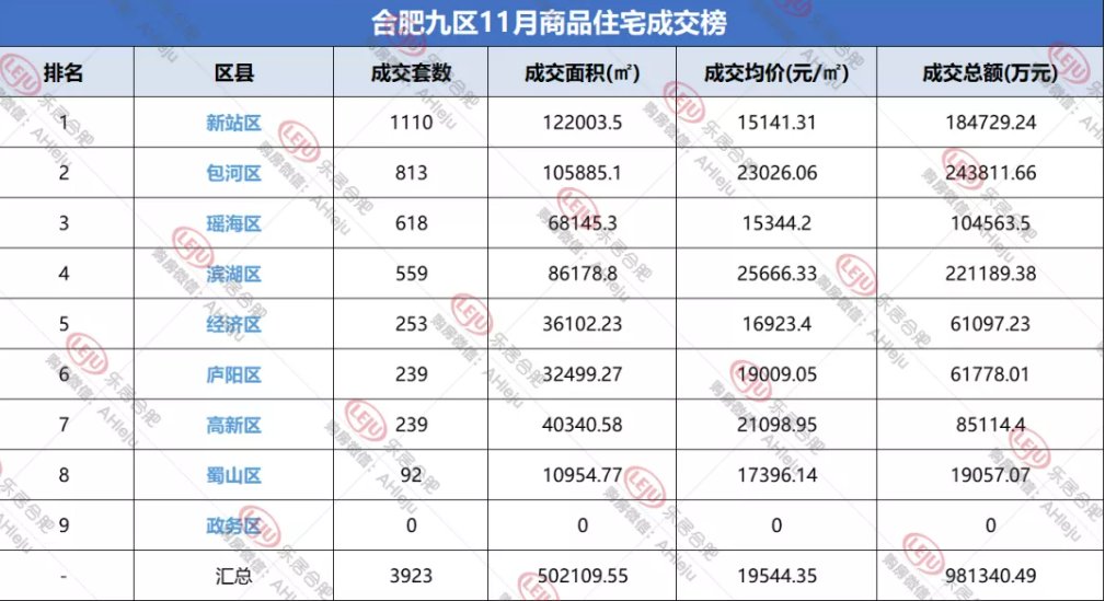 新房|合肥楼市不行了?拿到11月的数据,今年房子比去年卖的还好!