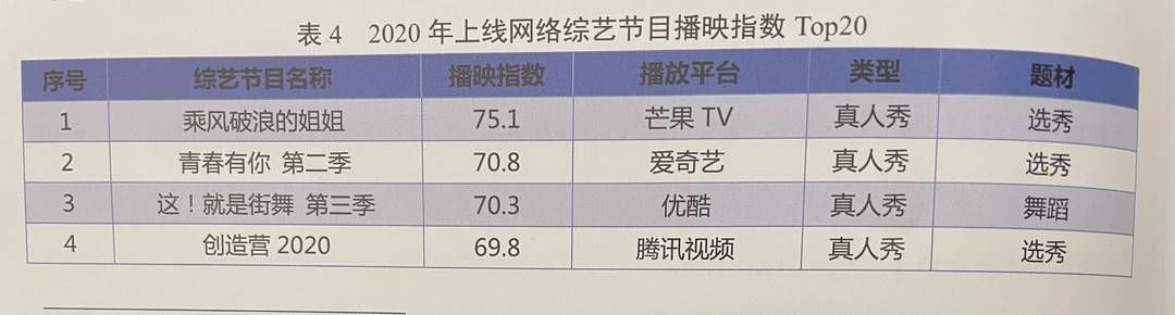 指数|2020年哪档网综最火？《乘风破浪的姐姐》登顶首位