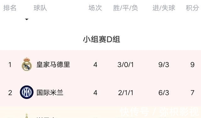 皇马|欧冠最新积分榜：4豪门出线，皇马曼城榜首，巴黎遭绝平，国米爆发