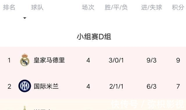皇马|欧冠最新积分榜:4豪门出线,皇马曼城榜首,巴黎遭绝平,国米爆发