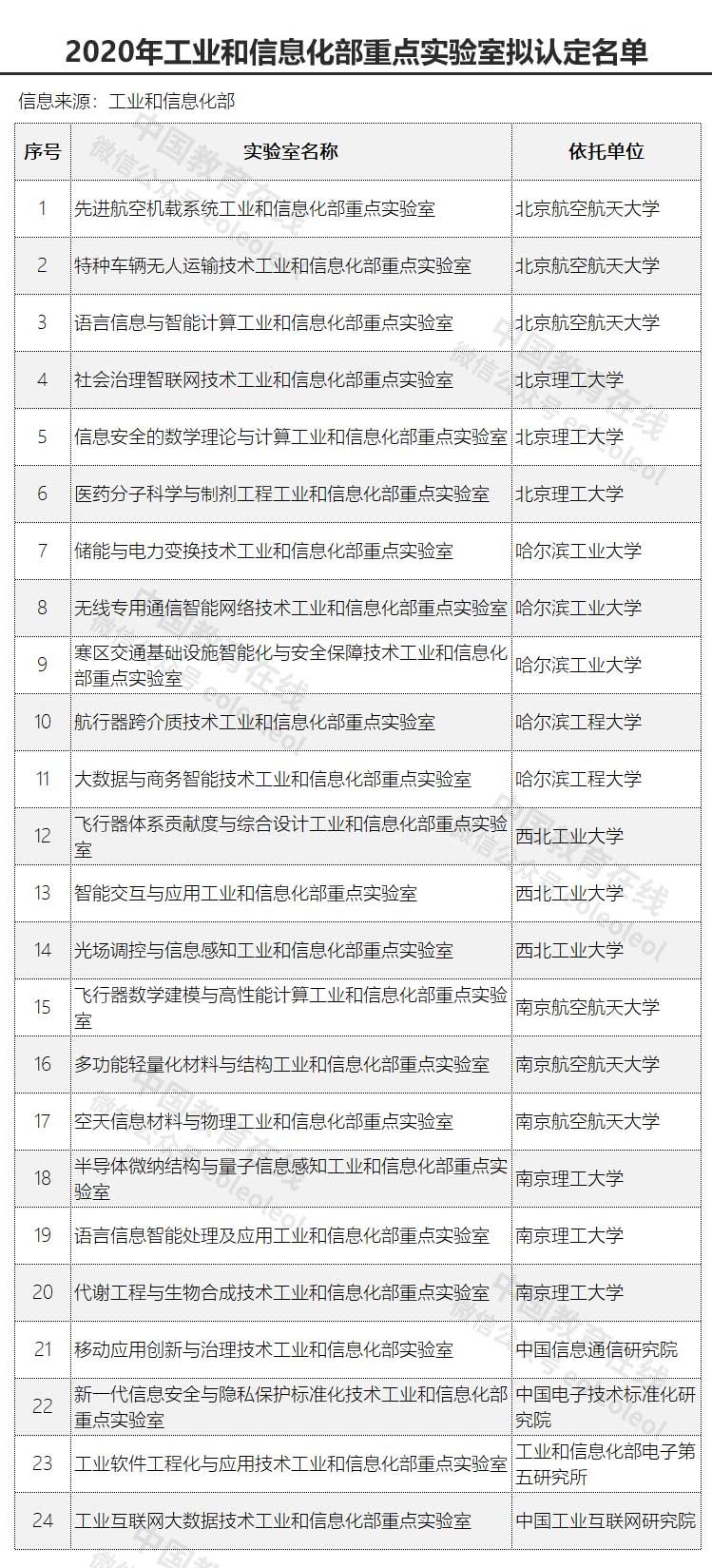 实验室|7所高校入选！工业和信息化部重点实验室拟认定名单公示