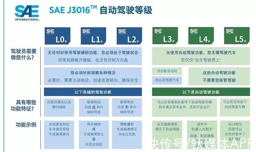 l5|造车企业们“不务正业”？L5自动驾驶或最早落地机器人