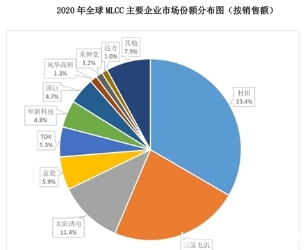 元器件|三环集团“豪赌”MLCC