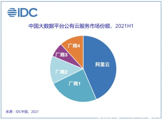 市场份额|IDC报告：阿里云大数据公有云市场份额居中国第一！
