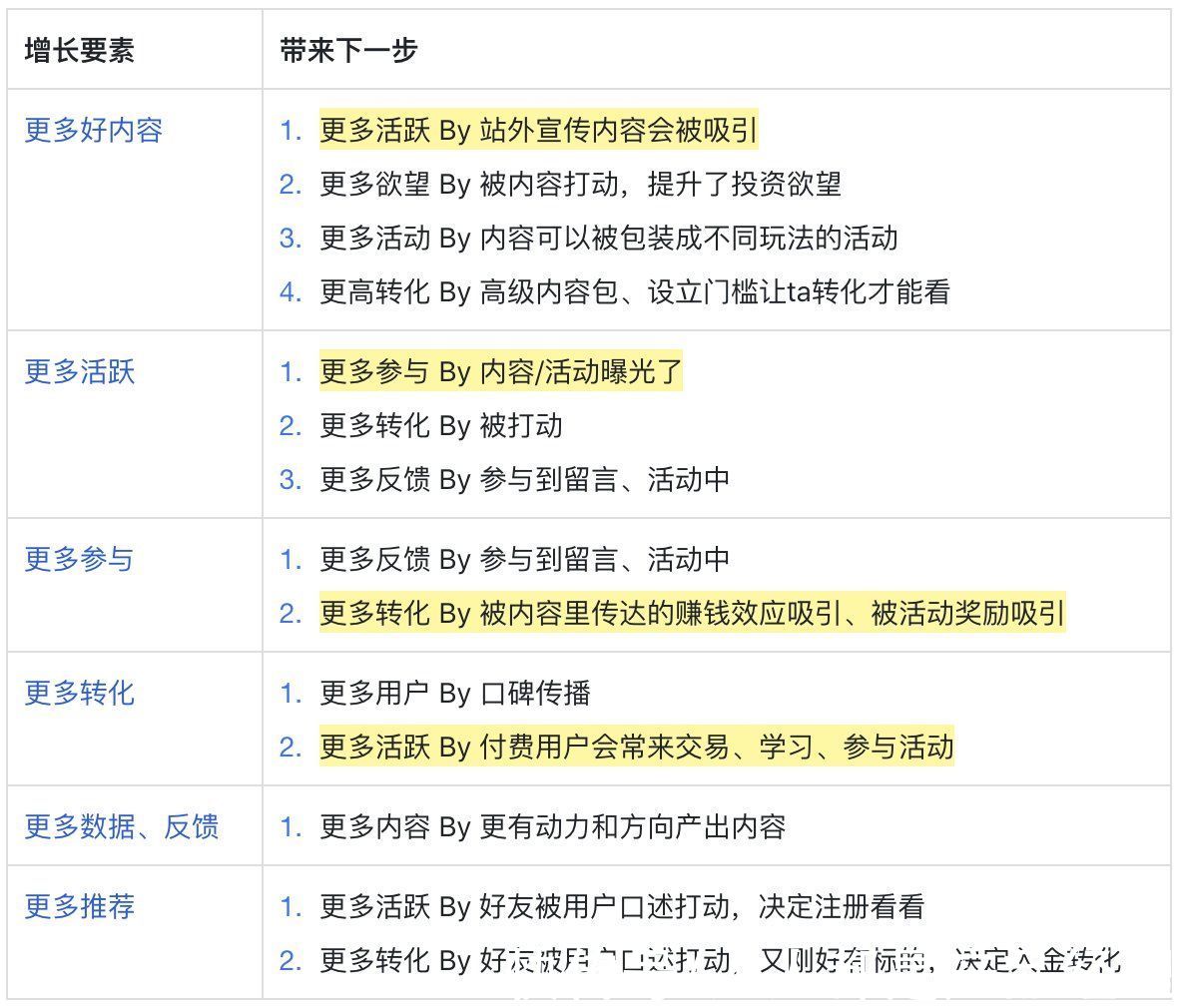 roi|科学增长心得：增长策略的3种拆解方法