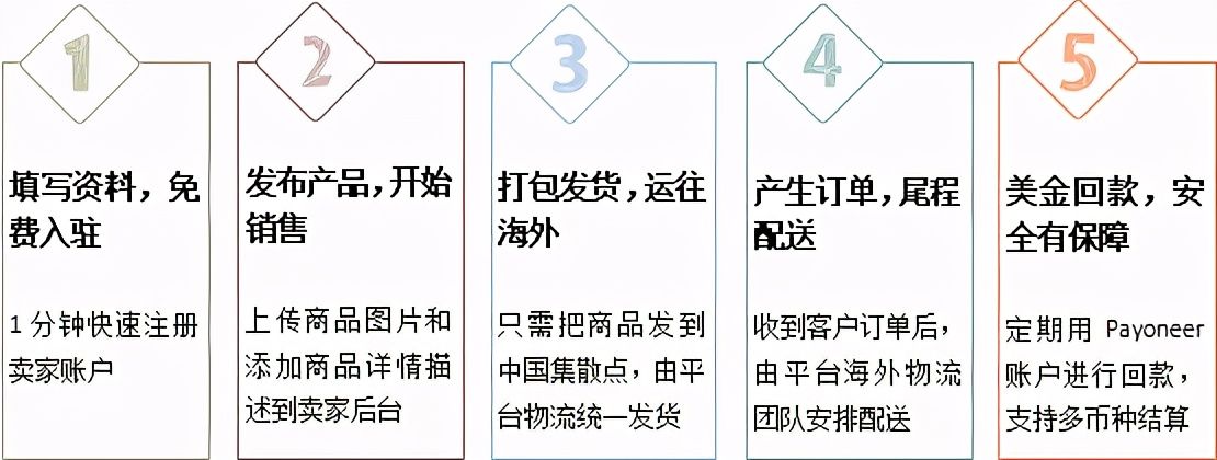 投入|2020年还适合做跨境电商吗，投入会不会很大？