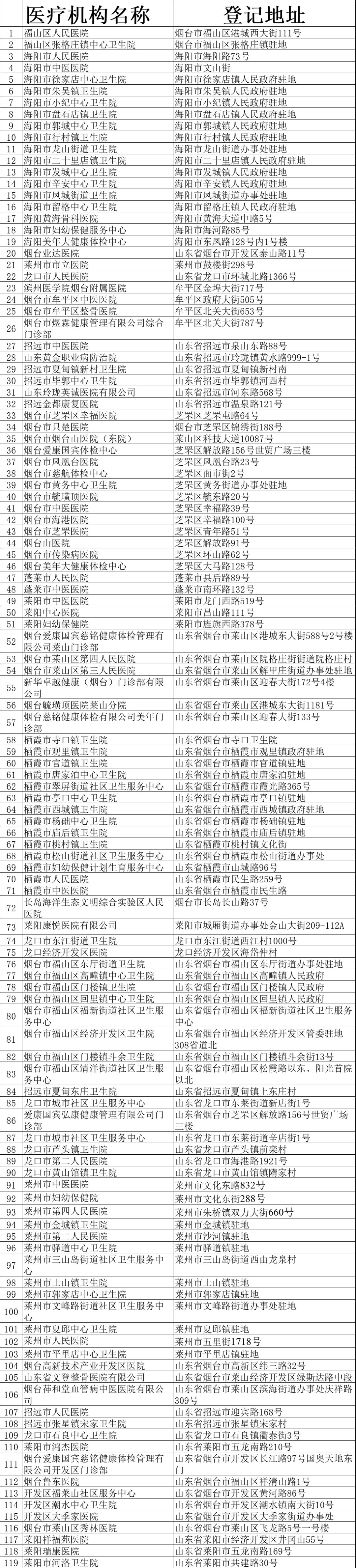 体检|就近体检！烟台机动车驾驶人体检机构又有新增！