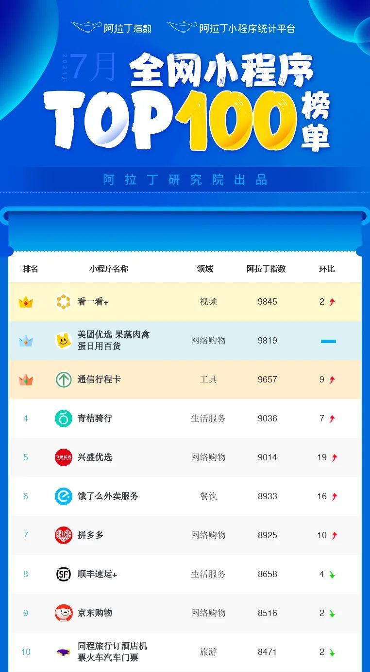 互联网公司|微信小程序的世界里，容不下“腾讯系”的竞对