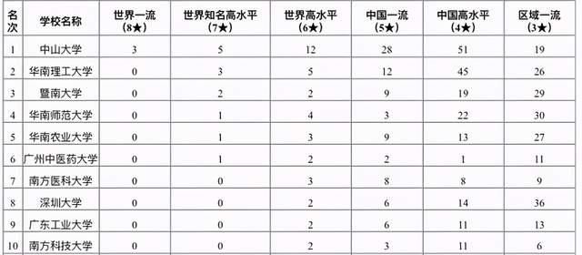 2020广东省高校一流专业排名：38所高校上榜，华南理工大学居第2