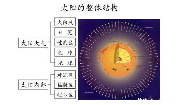 太阳风 帕克探测器“登陆”太阳，周围温度百万度，继续靠近，有新发现