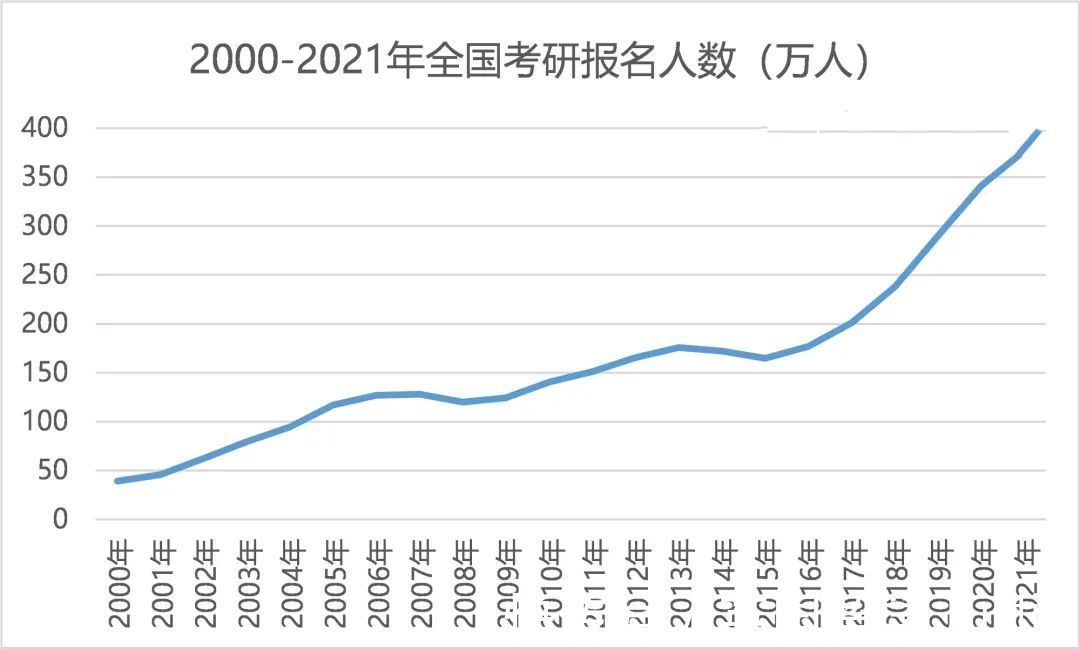 学生|今年考研达到462万人？出国留学是否更好？做好两手准备