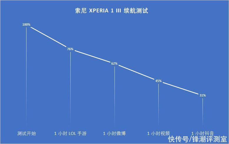 iii|索尼微单手机Xperia 1 III评测：特立独行的索尼，终于又有了看头