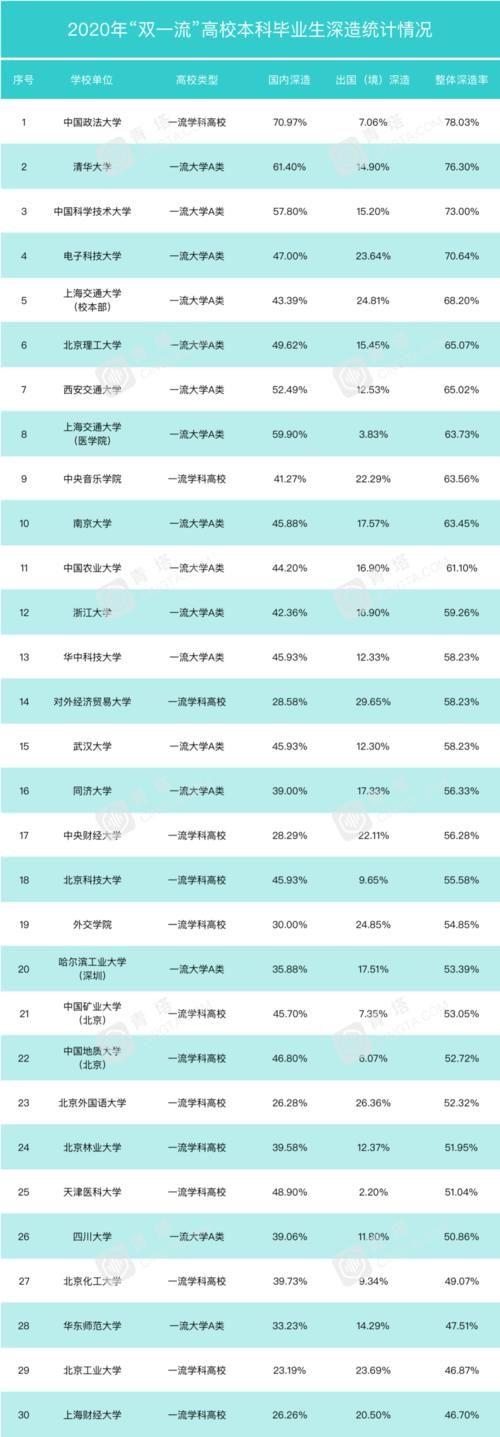 最高78.03％！2020年，哪所“双一流”高校本科深造率高？