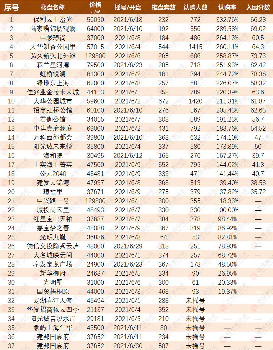 年度|6月上海新房成交量年度第二高!最高成交单价22万元/㎡