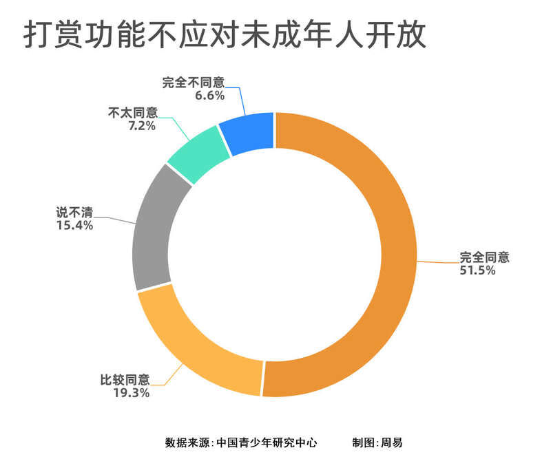 赞同|70.8%未成年人赞同打赏功能不对未成年人开放