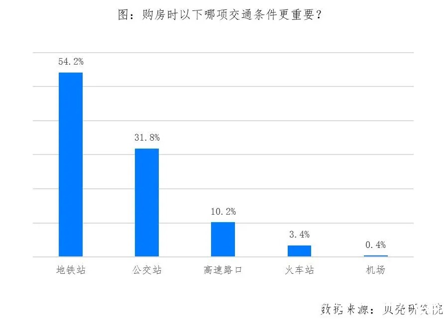 交通|中社科院与贝壳联合发布—分钟城系列之楼盘品质关键因素调查报告