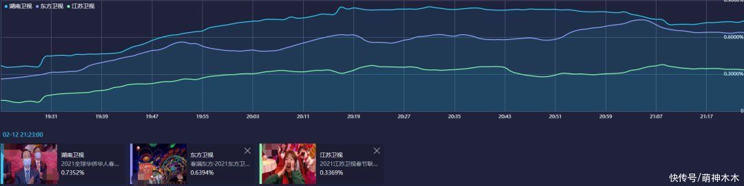 四大卫视春晚收视比拼：北京台夺第一，丁真带不动热度输给宋小宝