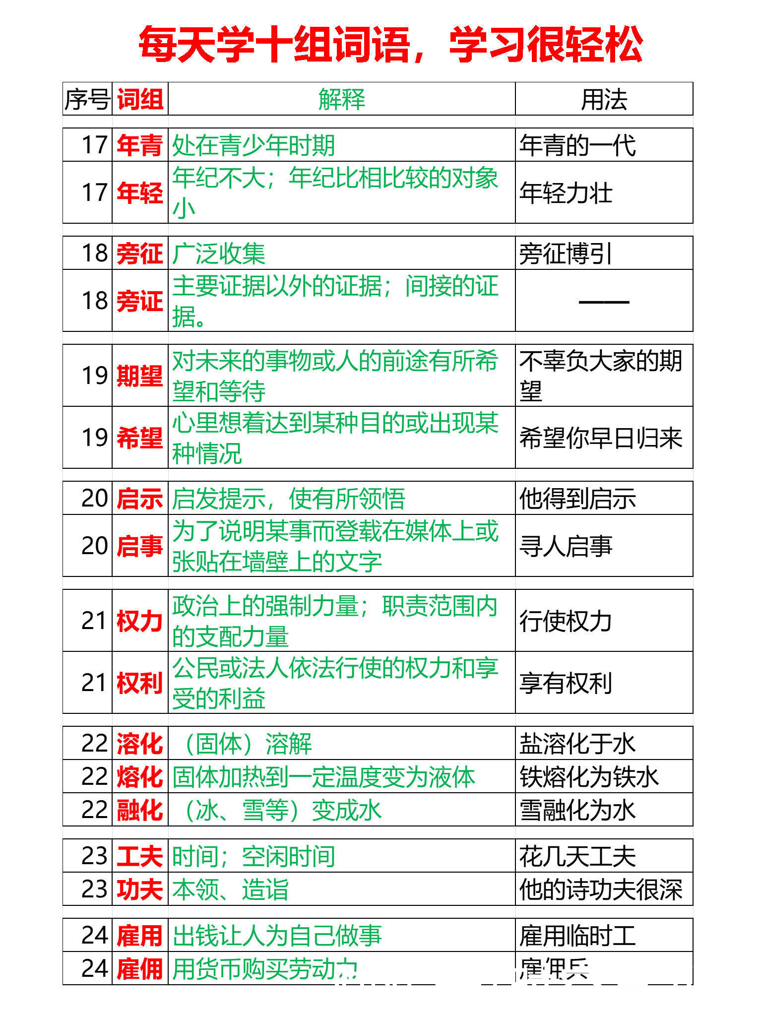 小升初，易混淆词语辨析88组，每天学十组，8.8天全学会