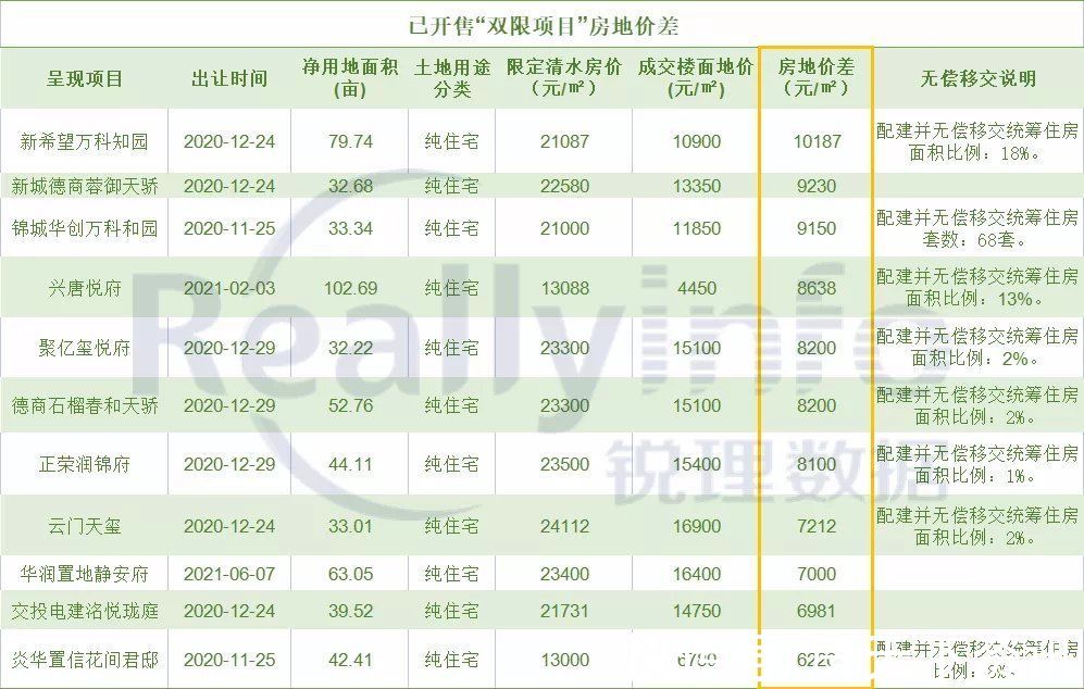 均价|2022年成都土地市场的“双限时代”好戏刚刚开场