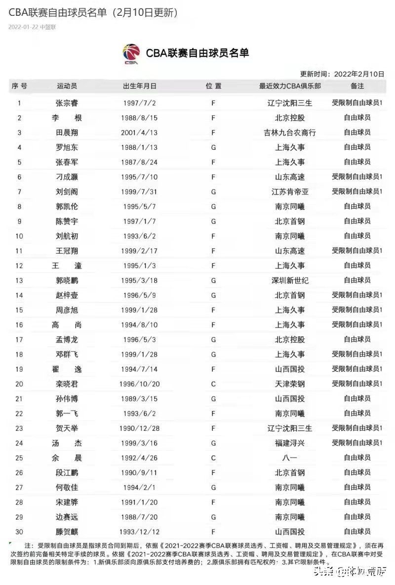 cbCBA自由球员最佳阵容，李根、汤杰领衔，与同曦队有一战之力