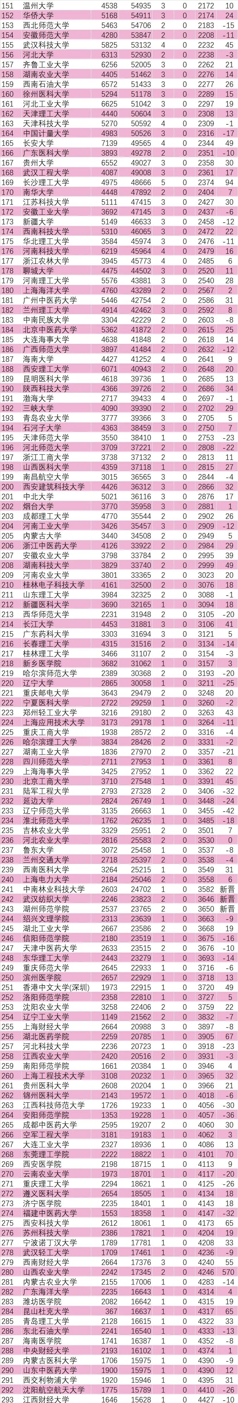 大学|最新2020年ESI大学排名出炉！你的大学上榜了吗？