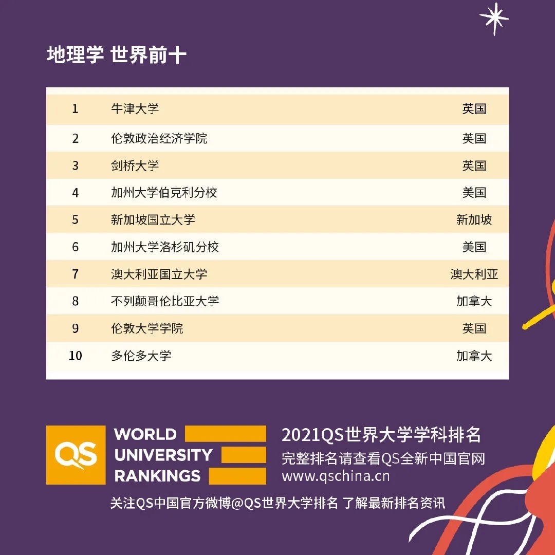 2021QS世界大学学科排名正式发布！你的梦校上榜了吗？