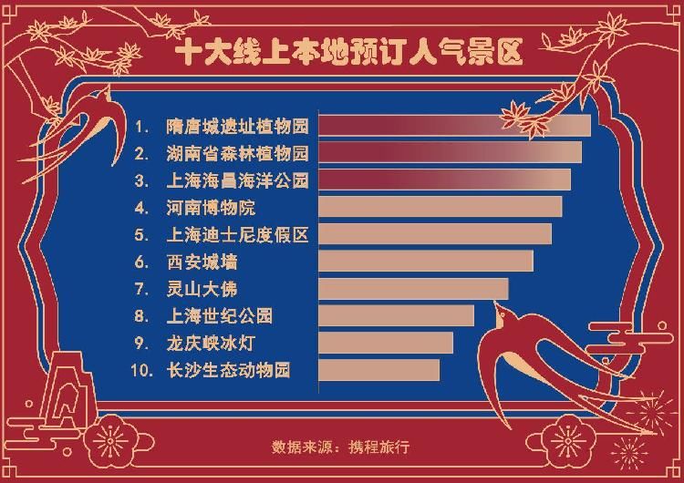 租车|?本地预订门票订单量增长超300% 春节租车日量增长达到43%，花费超过1700元
