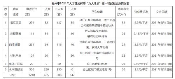 福州|仅市场租金的30%！福州喊你选房了！共1240套！