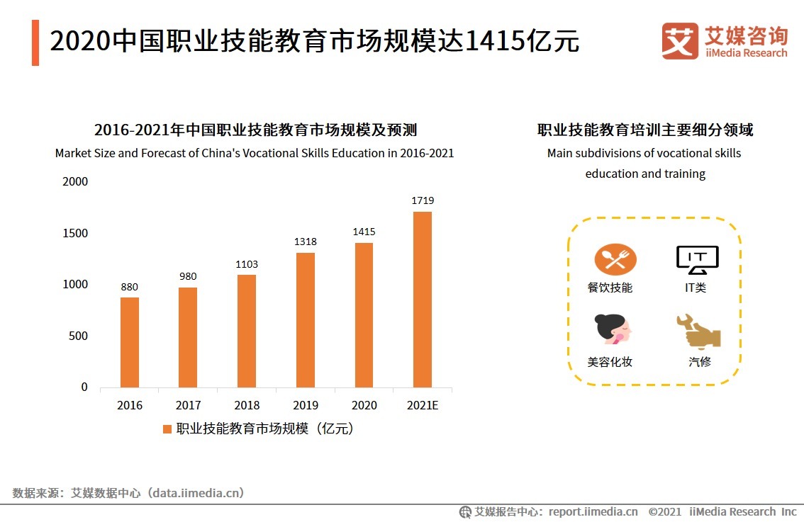 中国职业技能教育市场规模分析：预计2021年将达到1719亿元