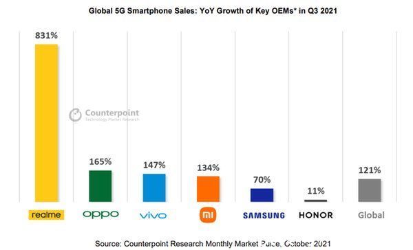 生物基|realme成全球增长最快5G智能手机品牌！增长率达831%