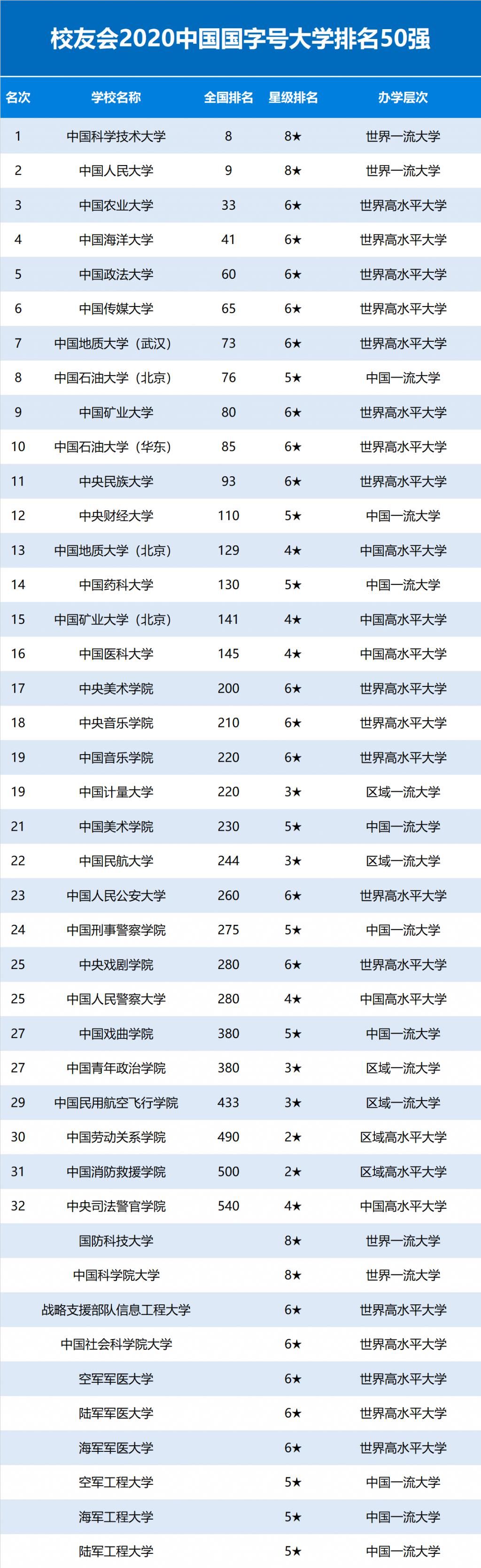 大学排名|2020中国国字号大学排名出炉，中国科学技术大学勇夺第一