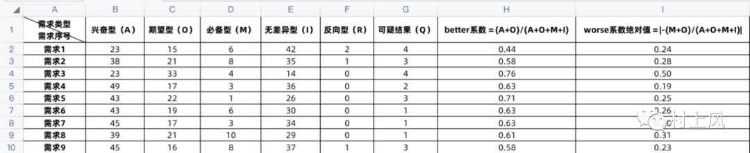 用户|KANO模型的量化处理