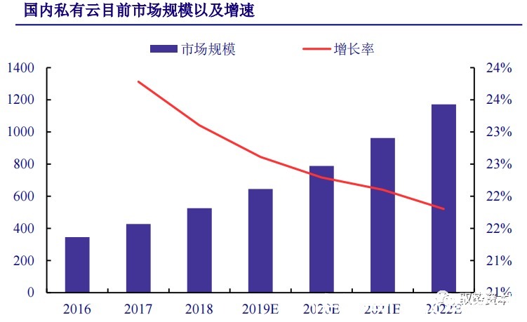 厂商|云计算行业深度报告