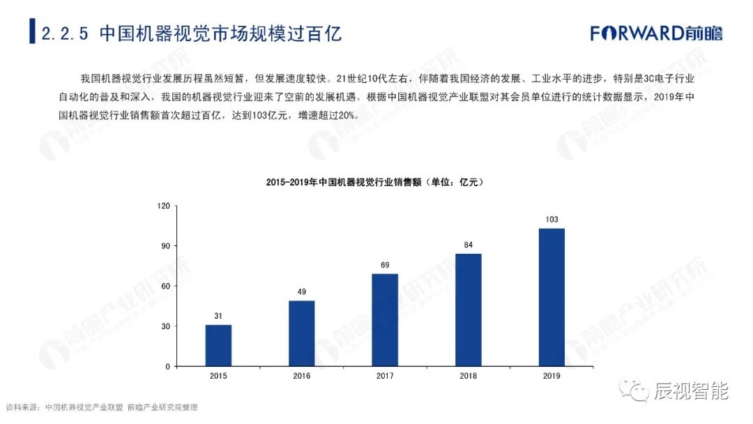 报告|【辰视分享】2021年中国机器视觉市场研究报告
