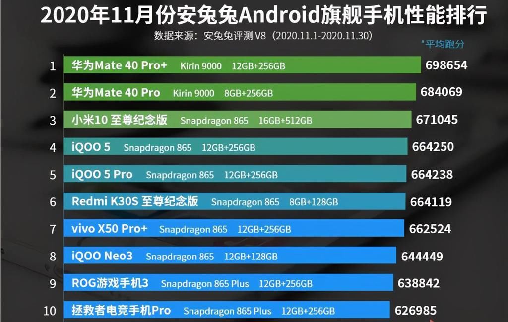 小米|11月手机性能排名出炉：华为稳居榜首，小米屈居第三