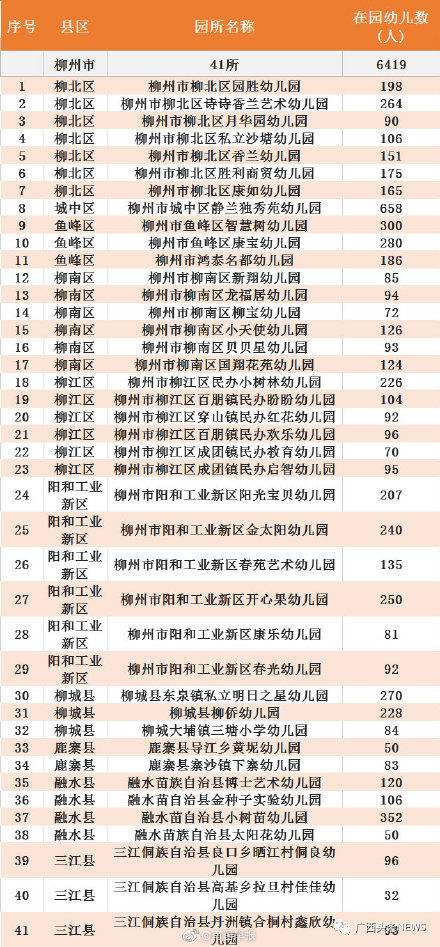 认定|广西认定686所多元普惠幼儿园 有你家附近的吗？