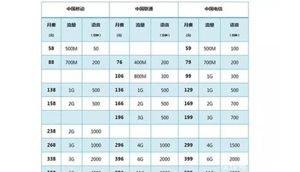 中国移动、中国联通、中国电信哪个的话费