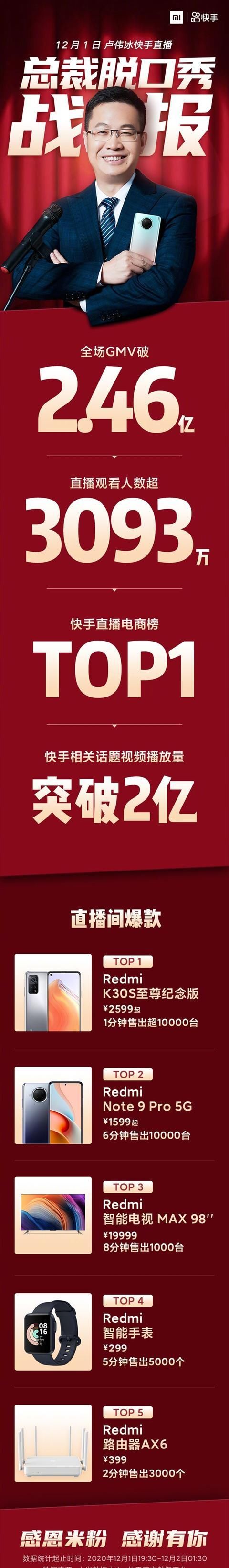 Redmi|恢复原价热度不减！Redmi K30S至尊版卢伟冰直播间1分钟卖1万多台