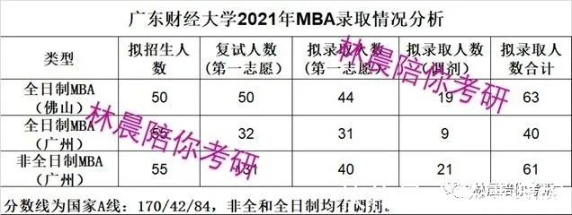 mb广东财经大学MBA2021录取分析22年备考/广财MBA调剂 林晨陪你考研