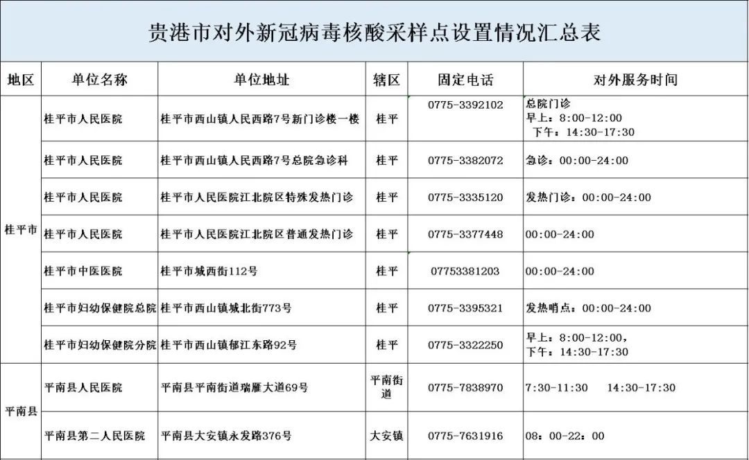 救治|贵港市核酸检测机构、设发热门诊医疗机构、新冠肺炎医疗救治定点医院名单都在这了