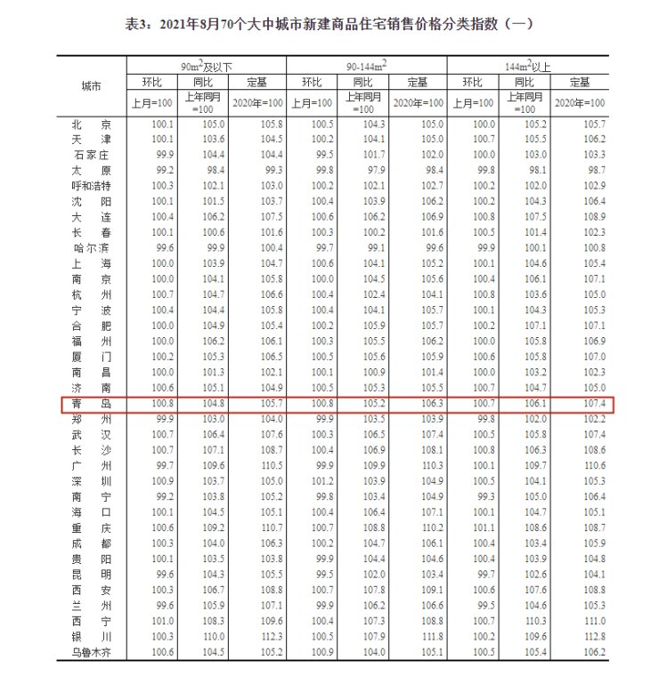 二手房热度与价格齐涨|青岛新房价格涨幅又成山东之最!8月新房| 二手房