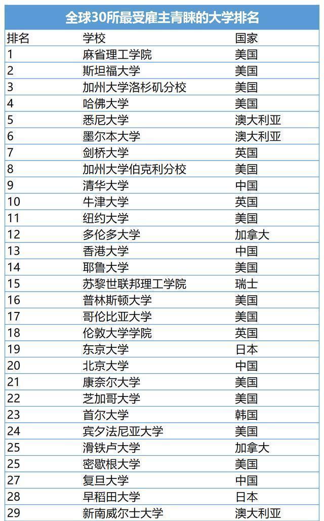 全球文凭“含金量”最高的30所大学，美国独占13席，中国4所大学