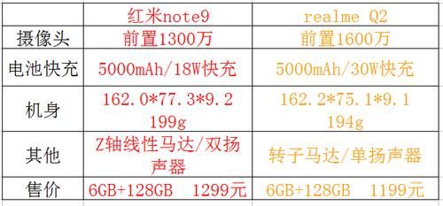 手机品牌|红米和realme正式打擂台，note9和Q2怎么选？