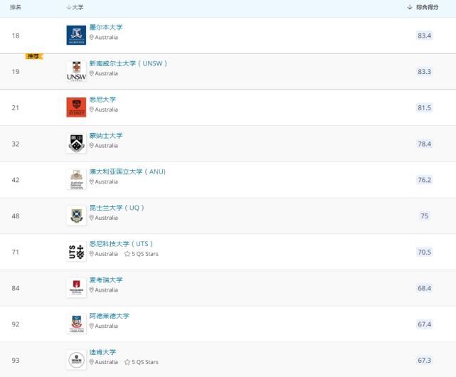 2021年QS世界大学学科排名公布！澳洲高校表现可圈可点！