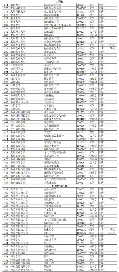 全名单公布！2020年度高校新增备案本科专业超2000个