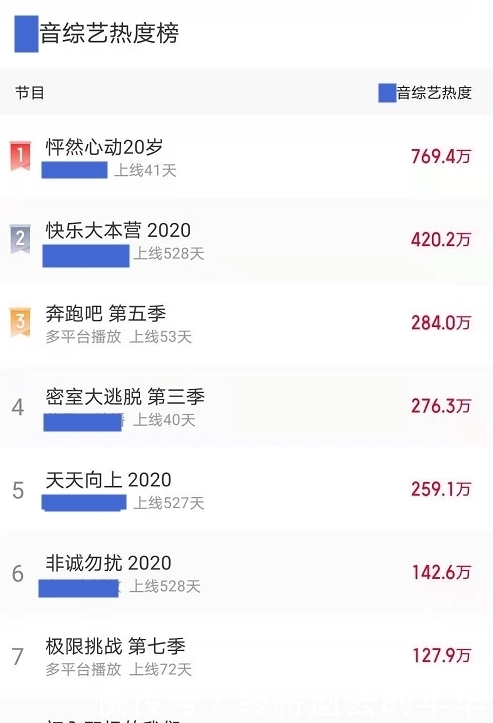 极限挑战|公认最好看的综艺：极挑第7，天天向上第5，榜首断层第一