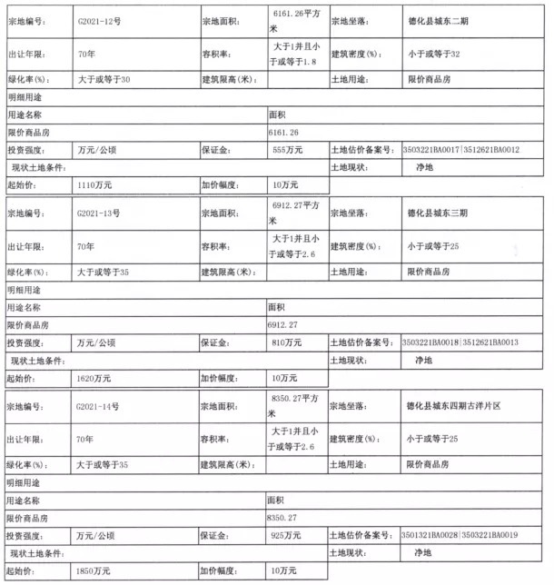 绿地率|总面积超2万㎡！泉州12月再出让三幅宅地！就在......