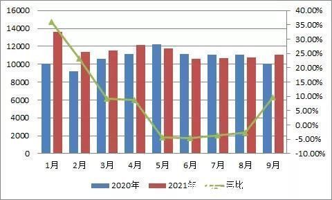 荣盛集团|荣盛发展2021年9月签约111亿元，同比增长48%