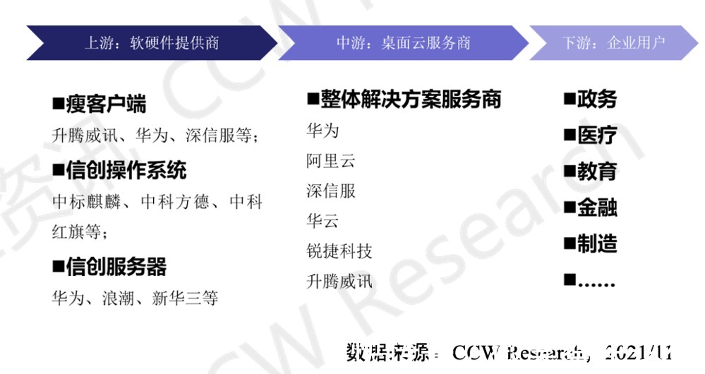 华为|中国信创桌面云市场竞争格局初显,华为、华云、深信服占据三强