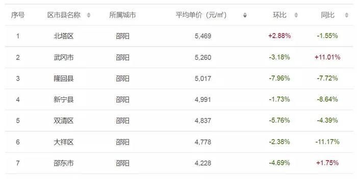 下跌|湖南14市州最新二手房价：有区县房价同比上涨20%！